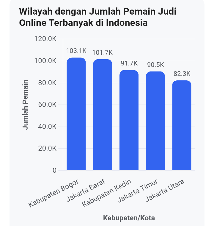 Kabupaten Bogor Tercatat Pemain Judol Tertinggi